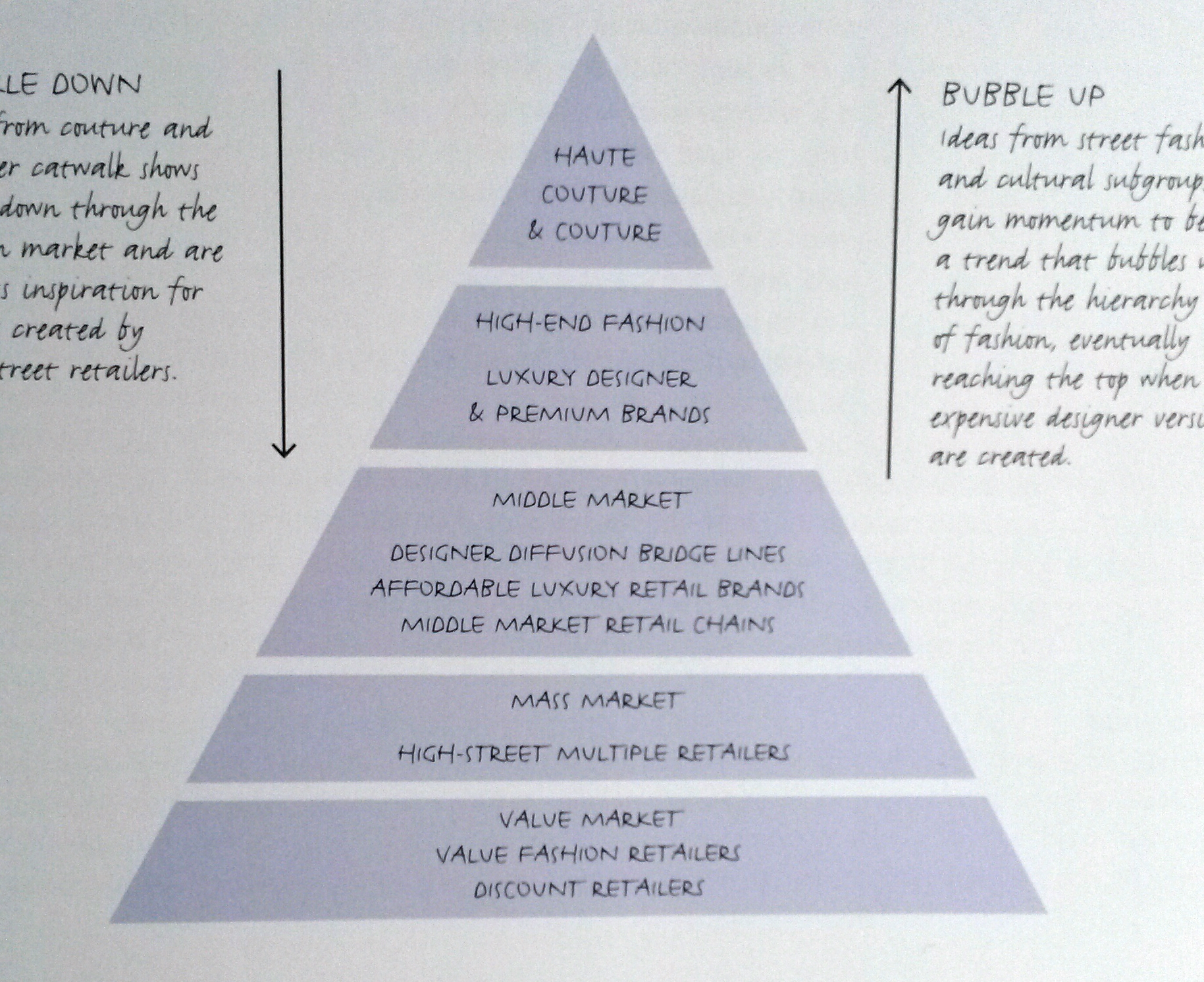 Harriet Posner Basic Hierarchy of Fashion