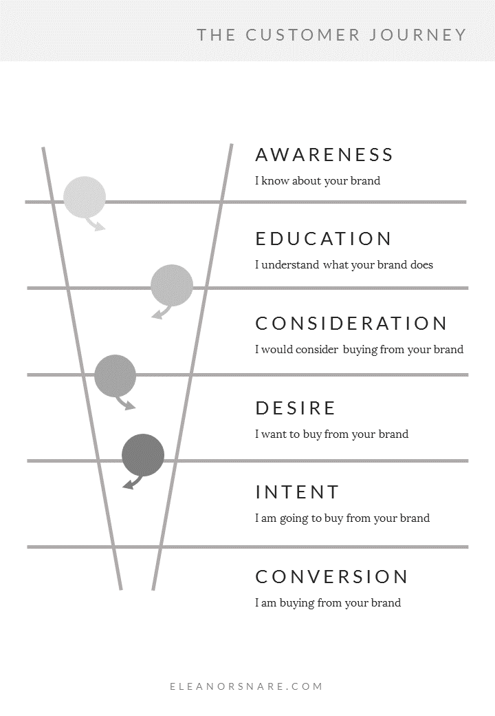 Customer Journey Portrait